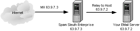 antispam server software Spam Sleuth Enterprise is software that you install on a server.  Spam Sleuth Enterprise accepts e-mail, quaratines the spam, and passes the good e-mail to your e-mail server.